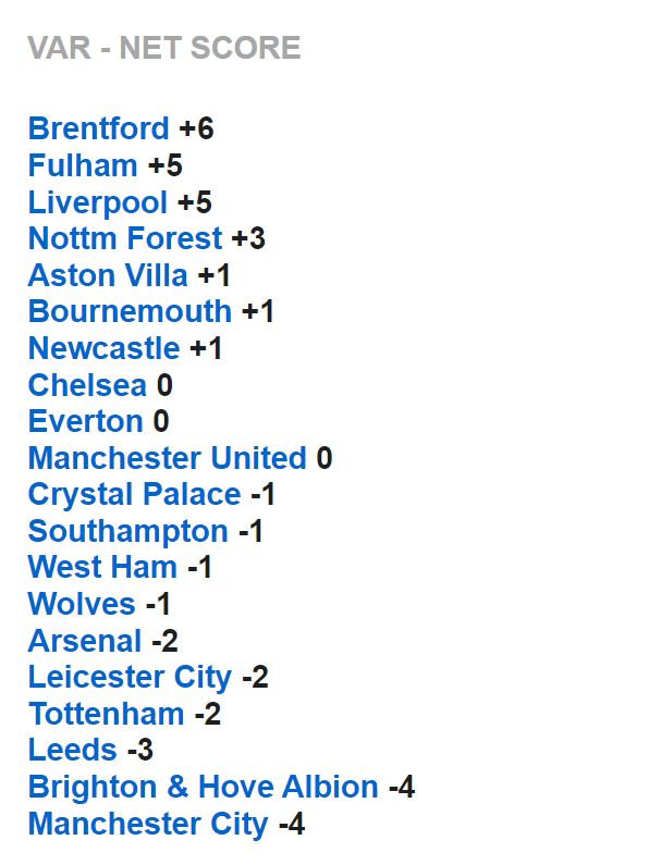 How Every Premier League Club Was Affected By VAR In The 2022/23 Season